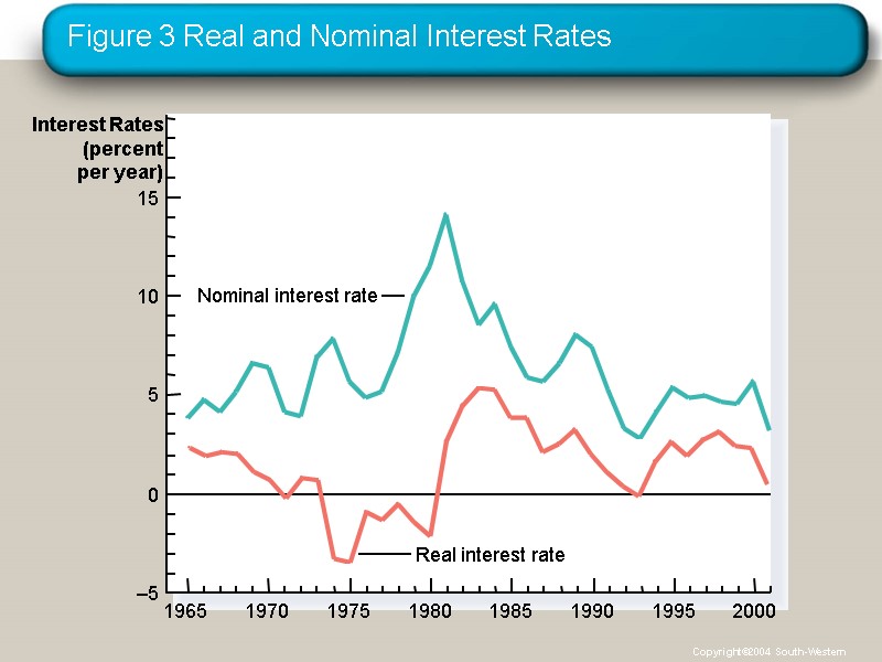Figure 3 Real and Nominal Interest Rates 1965 Interest Rates (percent per year) 15